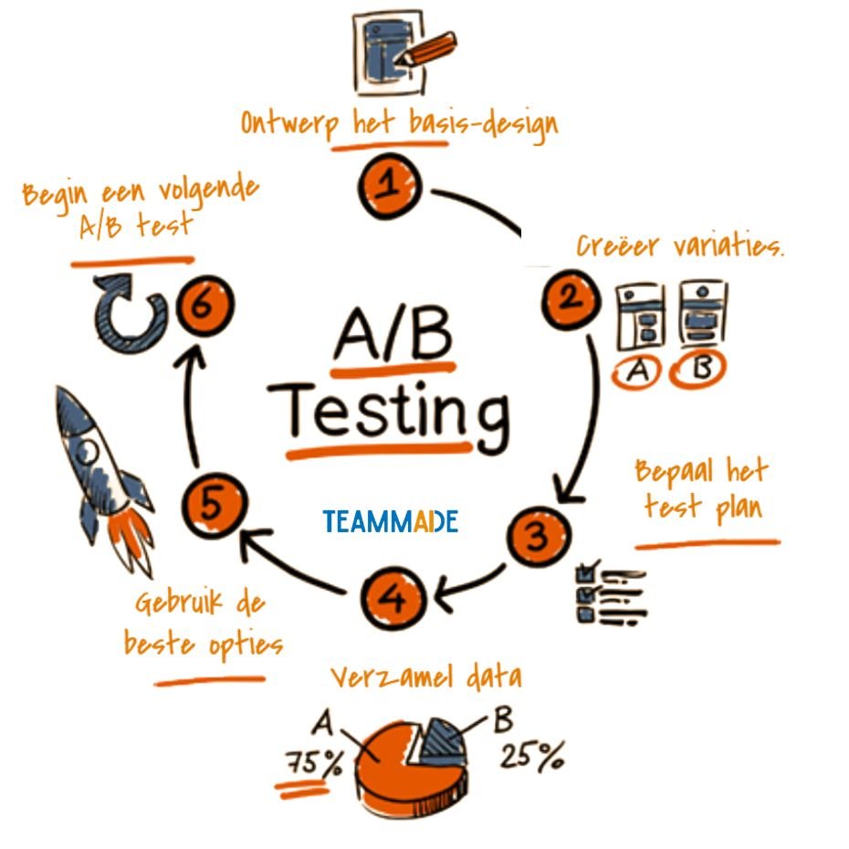 A/B-testen - A/B-tests