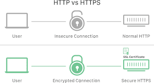 wat is http