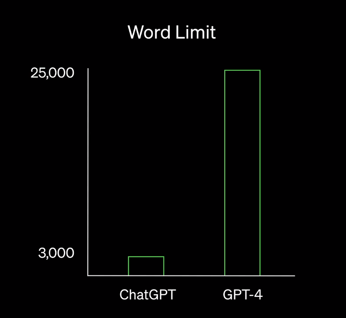 OpenAI-Wordlimit-GPT-4