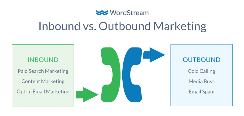 inbound marketing en outbound marketing